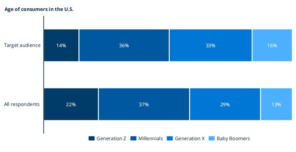 furniture customer age range